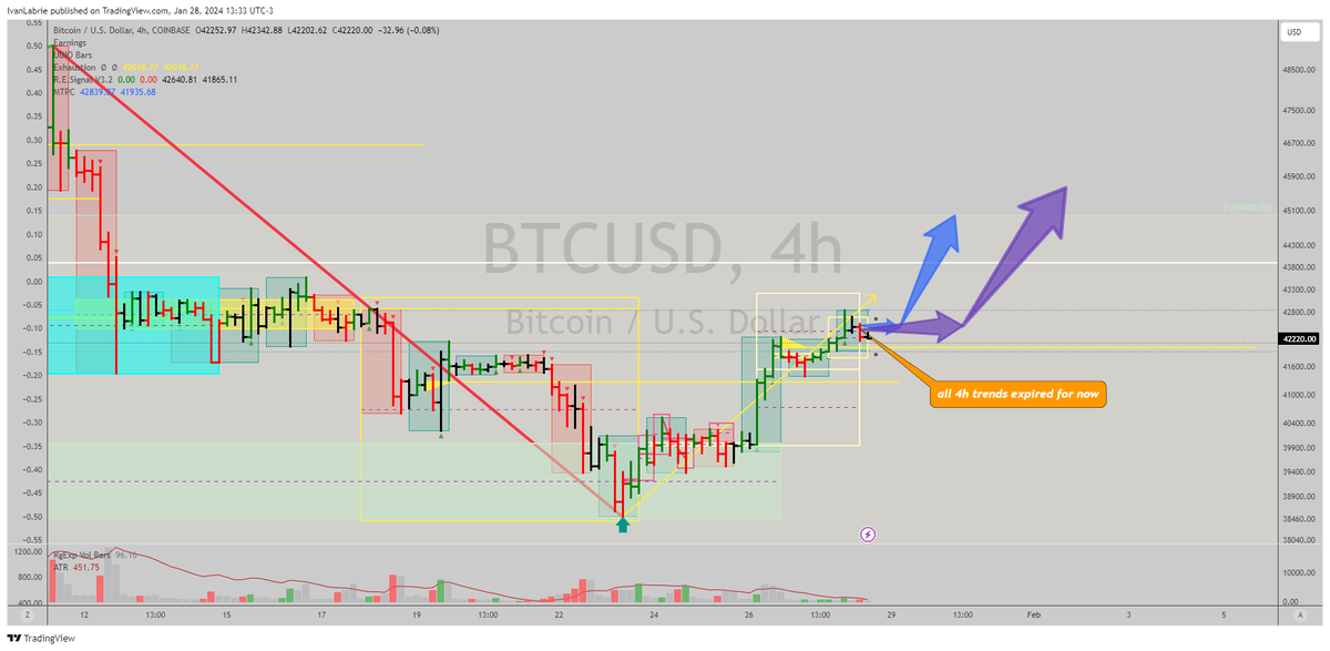 ivan_labrie's tweet image. #BTC: 4h trends expired, we can expect sideways action for a few days here, perhaps until the daily chart is ready to fire a trend signal...

#TimeAtMode #LabrieTrading #Bitcoin #Crypto #BitcoinETFs