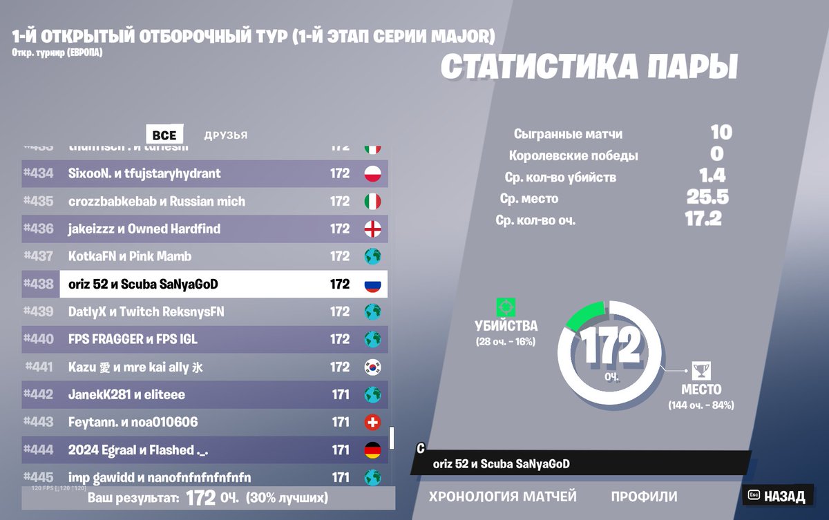 за последние 50 минут мы набрали 22 поинта, в ласт катке чел сидел в кусте на самом краю карты😩