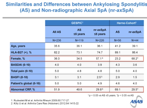 #RNL2024 @RheumNow @JointMD on AxSpA SPEED study: roughly 1/2 AS have AxSpA, 1/2 have nr-AxSpA Are they similar: - Yes, but r-axSpA less F and more abnml CRP = Low progression of nr-AxSpA to AS - only 26% progressed in mean 10.6 yrs