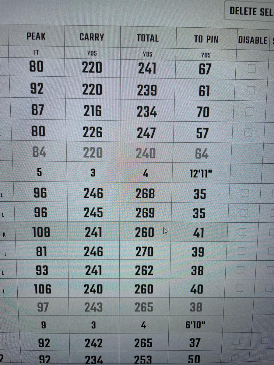 WragBarnProShop's tweet photo. 🚨SWEETER FROM EVERY SPOT🚨 Our second fitting of the day proved very consistent for the @CallawayGolf Paradym Ai Smoke Driver and Fairway Woods. With 24 yard gain in a fairway wood and 22 yard gain in the driver the @WragBarn Cave was nearly up in Smoke💨💨. https://t.co/qJ8zK1Qd3u