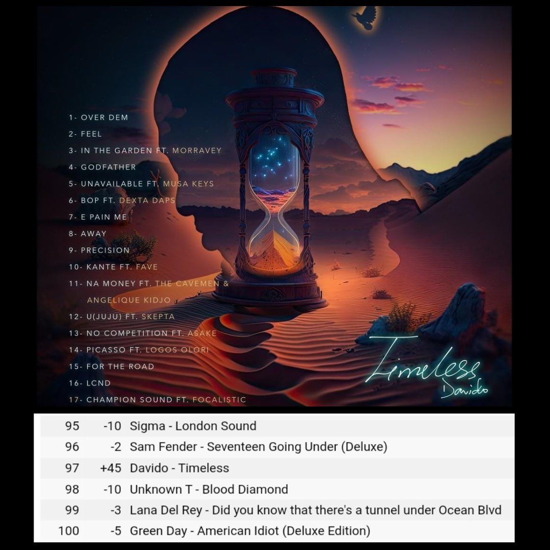 Tiomoney1308's tweet image. Davido’s classic album “Timeless” returns to the Top 100 of UK 🇬🇧 Apple Music Top Albums Chart at #97 in preparation of his show tonight at the O2 Arena 🏟️  

#DavidoO2Arena