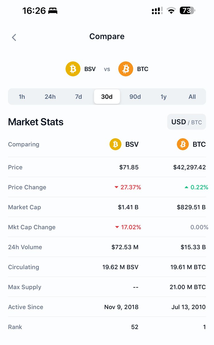 agerhanssen's tweet photo. Open Letter:

Dear Mr Calvin Ayre, Could you please explain this to us? In the past 30 days, #BSV $BSV has decreased by approximately 30% while #BTC has increased. I am puzzled as to why. 

@CalvinAyre: Have you stopped pumping #BSV? You arrogantly declared #BSV would reach 1000. As you stated, "...BSV is for sure over 1000 in the run up to the COPA case..." 

However, the fact is that it has dropped by about 30% in the last 30 days. The COPA @opencryptoorg vs. @Dr_CSWright Trial begins on February 5. 

In my opinion, your predictions are definitely tricking consumers into buying #BSV based on your financial recommendations. Shame on you!