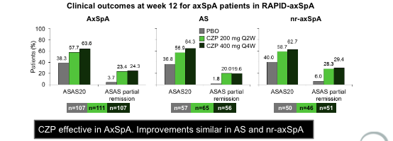 AS v nr-AxSpA for TNFi - no diff in response @JointMD @RheumNow #RNL2024 ADA: ASAS20 AS 58%, nr-AxSpA 52%, ASAS40 AS 39%, nr 36% (ATLAS, ABILITY-1) ETN: ASAS 20 59%/52%, ASAS50/40 44%/33% in p3 AS study v EMBARK CZP: RAPID-AxSpA - no diff bw AS & nr-AxSpA response in same trial