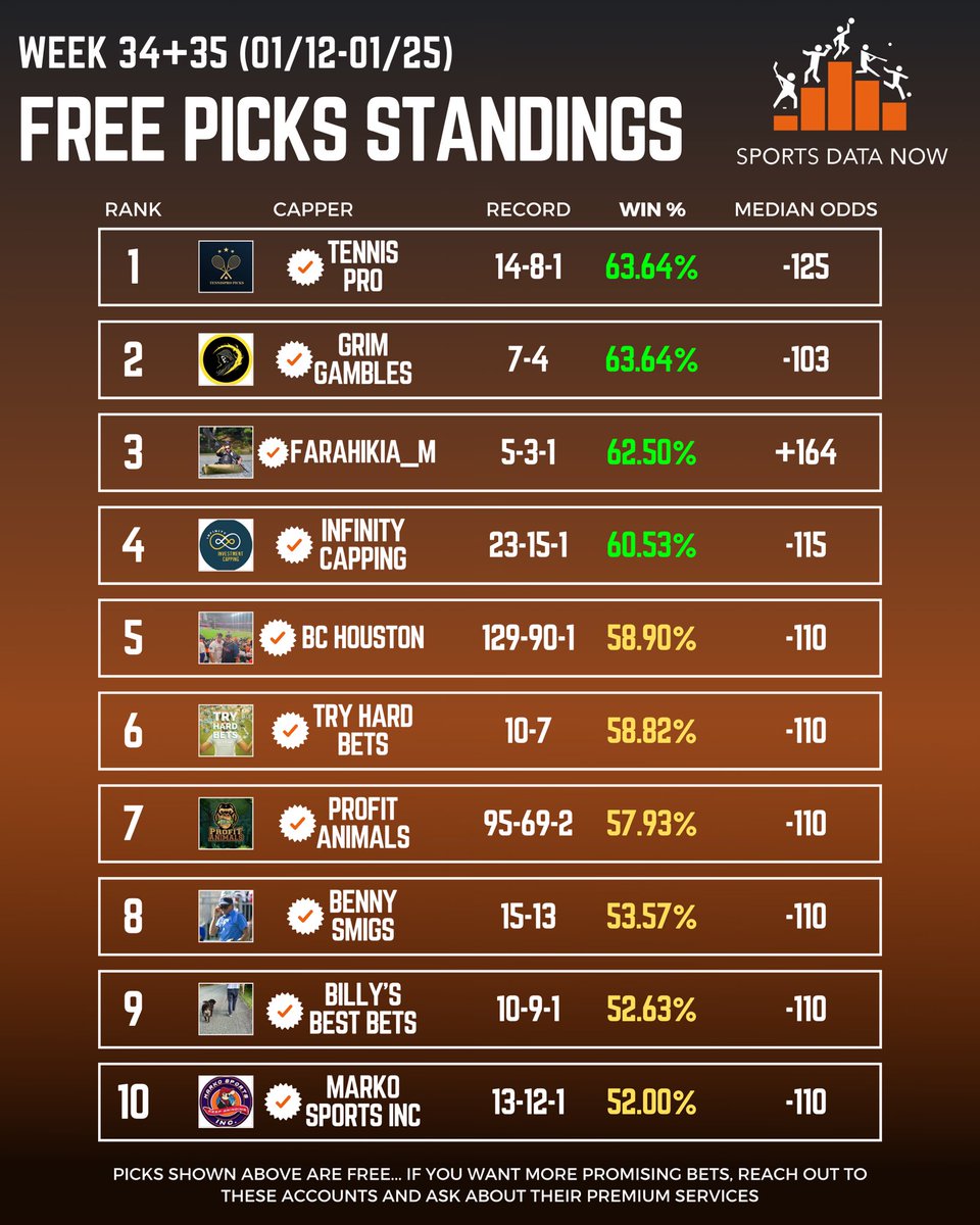 SportsDataNow's tweet image. 📊 FREE PICK RESULTS 📊

📲 Check out these cappers on Instagram and Twitter for premium betting advice

‼️ DM Us to Get Featured &amp;amp; Start Getting the Credit You Deserve!

#GamblingTwitter #FreePlays #freeplay #FREEPICK #freepicks #bettingtips #bettingtwitter #SportsGambling…