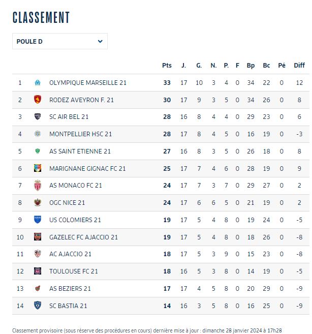 OMCdF's tweet photo. #U19nat (J17) : #OMU19 2-1 #ASMU19
Buts : Lafont ⚽️ et Bezahaf ⚽️
Compo : Dosso - Daubenfeld, Ouro Bang, Trigano, Doubal (Diallo M, 86) - Sellami, Lafont (Mmadi T, 70) - Bezahaf (Nosel, 82), Corbon, Sternal (Clement, 70) - Abdallah https://t.co/R3zlsH0RYc