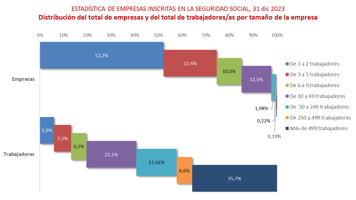 carlos_castedo's tweet photo. Cuando oigáis que en las microempresas es donde se genera empleo en España, enseñad esta gráfica

(ojo que no incluyen al más del 50% que no tienen personal asalariado)

El 85,1% de las que tienen trabajadores tienen menos de 10, pero en ellas sólo trabajan el 19,6% del total

🧵 https://t.co/6qi1KA3jtT