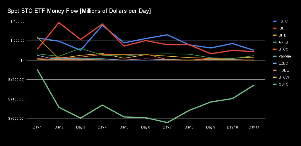 Investanswers's tweet photo. 🧵New #Bictoin Spot ETF Visualizations - let me know if you like it. Team did a great job! 
Part 1: MONEY FLOW https://t.co/SUTFX2uCmy