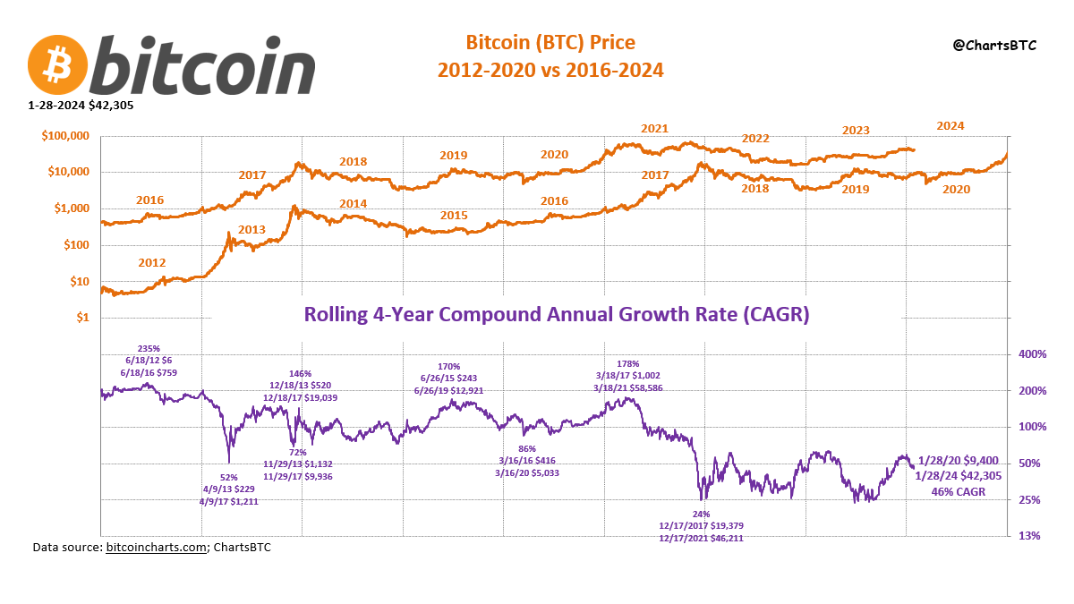 bitcoin rolling 4-year CAGR