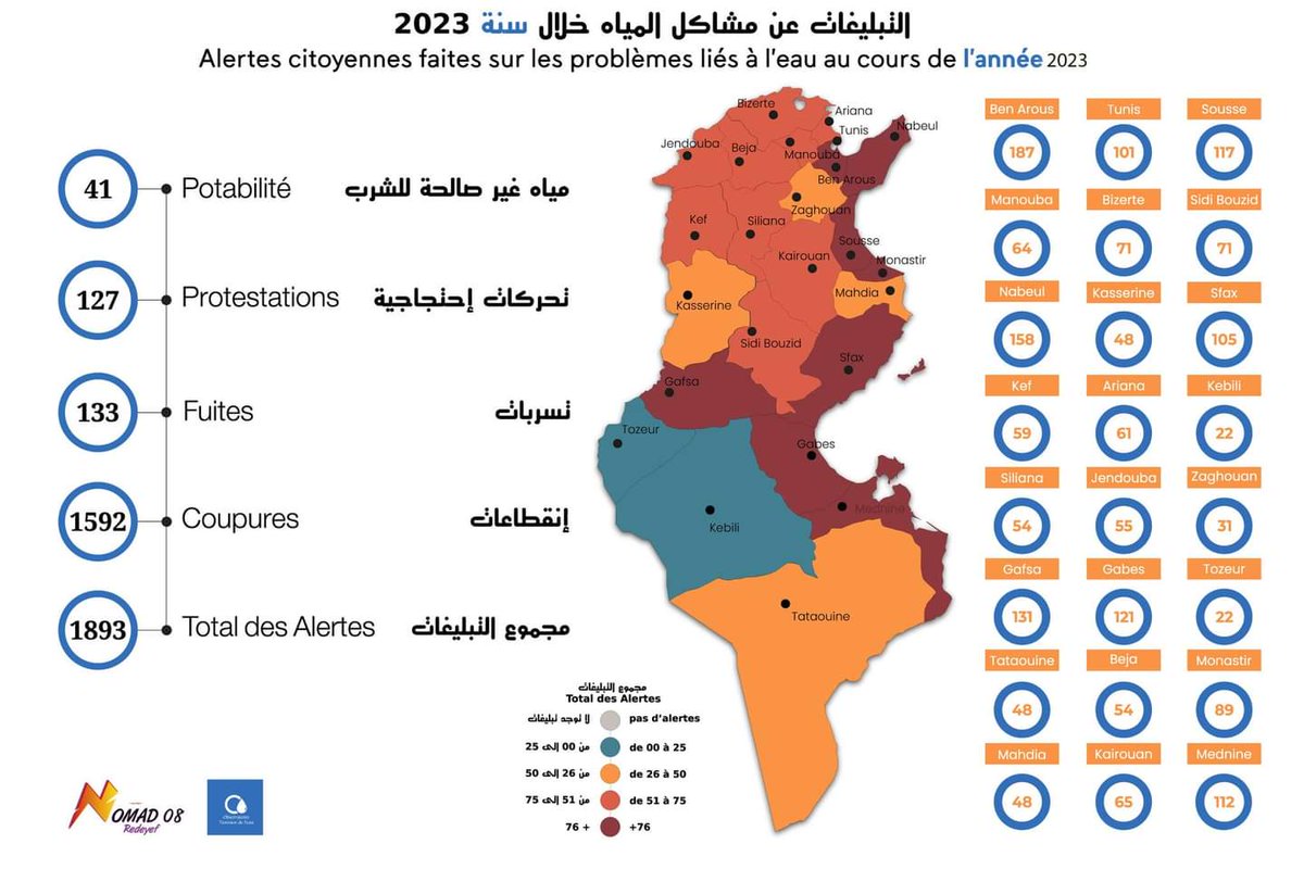 WATCHWATER_TN's tweet photo. 🚱 خارطة العطش لسنة 2023 🚱
حصيلة الرّصد و التبليغات الواردة على موقع https://t.co/qk3DzZogMk سنة 2023 حول إنتهاكات الحق في #الماء في تونس و التي بلغت 1893 تبليغ مواطني (إنقطاعات غير معلنة من شركة #الصوناد و تسربات في الشبكة و حركات إحتجاجية)
https://t.co/GAPElySF2g https://t.co/9l5WuLeoYB