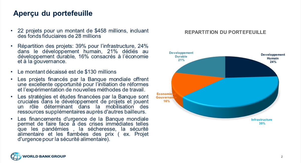Ilyasdawaleh's tweet photo. Revue annuelle du Portefeuille @Banquemondiale entre #Djibouti Gov & Team @WorldBankMENA. Apprécions la qualité du partenariat et les réalisations. 
Malgré la conjoncture géopolitique régionale et internationale, nous sommes déterminés à aller de l’avant. #Capitalhumain #Energie #Digital #infrastructures #Gouvernance