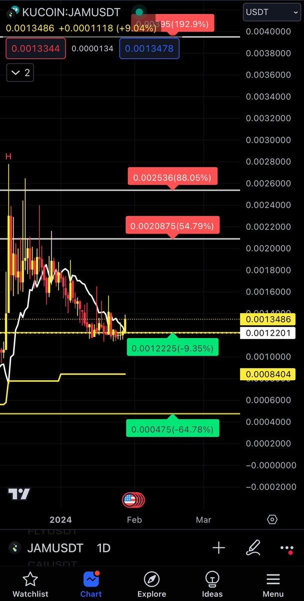 adamrowal's tweet photo. $JAM 2X is loading here.
It will follow $XWG.
Both have same charts.
Don't miss this gem.
#JAM ๐๐๐
Join for regular signals: https://t.co/kVUmugpTJ4
#BTC #CR7๐ต #Crypto #TradiStrategy #CryptoCommunity #Bitcoin #TradingView https://t.co/pIa9xUVZqm