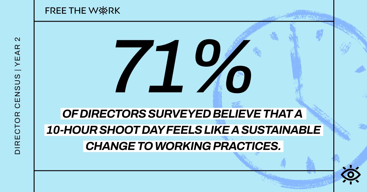 71% of directors surveyed believe that a 10-hour shoot day feels like a sustainable change to working practices in their geographic location. Many directors feel that they don’t currently have a good work-life balance. Full report👉bit.ly/3NXcXZw #FTWCensus #FREETHEWORK