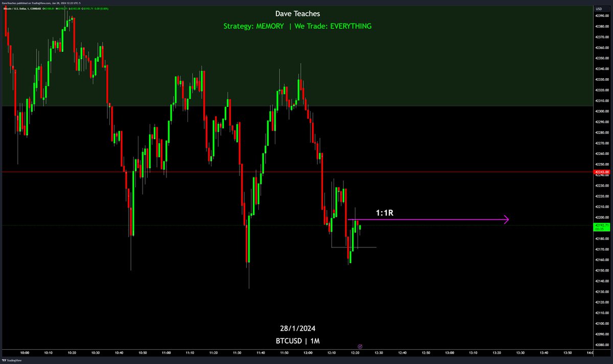 DaveTradesOpts's tweet image. Look at how SIMPLE 1:1 trades are on the LTFs

$BTC
