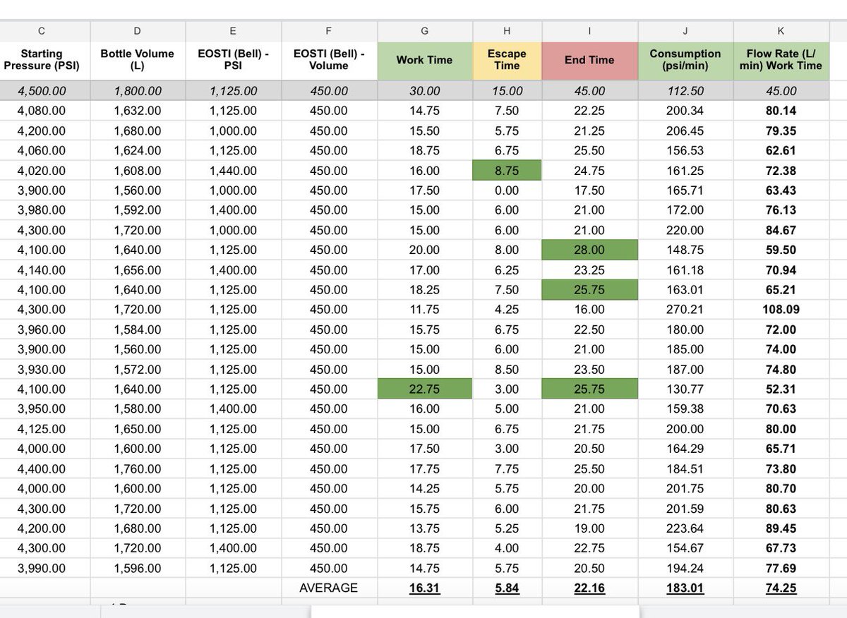 211Pt's tweet photo. Pre-Service Fire students undergoing air consumption baseline testing. You can’t improve if you don’t measure! https://t.co/nNYNAXiJfU