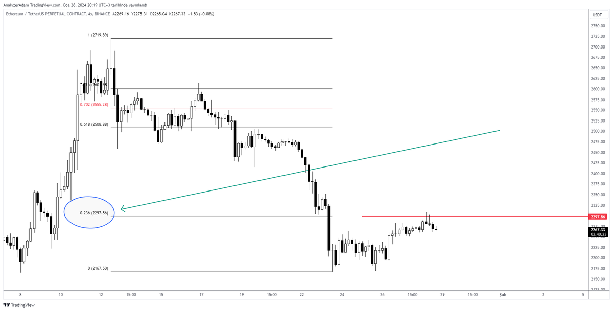 AnalyzerAdam's tweet photo. #Ethereum 2297 nereden geliyor diye merak edenler için grafiğe ve aşağıda paylaşacağım video'ya bakabilirler. Tepki yükselişi başlangıcını belirlemek için bildiğiniz üzere fibonacci kullanıyoruz:

https://t.co/1Ixb23XziM

#Fibonacci #AnalyzerAdam https://t.co/2lE01tUAYw