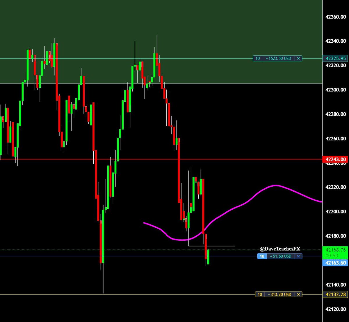 DaveTradesOpts's tweet image. Look at how SIMPLE 1:1 trades are on the LTFs

$BTC