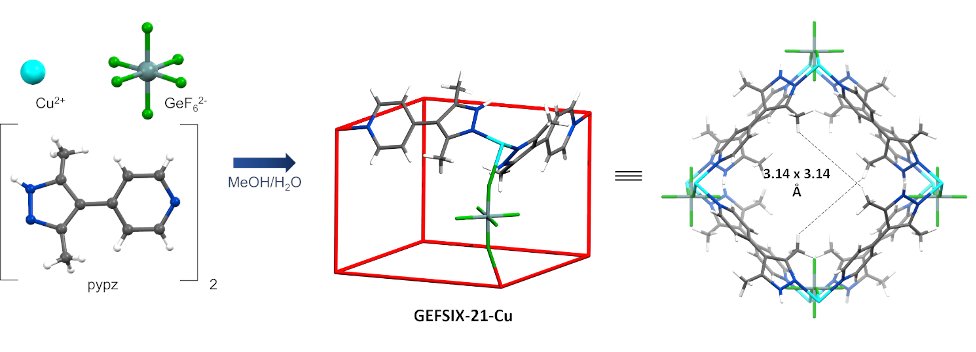 Structure/properties of GEFSIX-21-Cu detailed in latest @ZGroupUL report on ultramicroporous sorbents, now in @ACS_AMI: pubs.acs.org/doi/abs/10.102… High C2H2/CO2 selectivity, unlike the CO2 selective SIFSIX-18-Ni variant. Another collaboration with @MACATAMO_Group🇮🇪+ @PaulEKruger🇳🇿