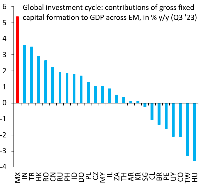 Mexico is in a massive investment boom. To put that in perspective, here's the cross-section across all EM of the contribution from capital formation to real GDP growth. Mexico had been in a severe growth slump before COVID. That's over. No EM is coming out of COVID stronger...