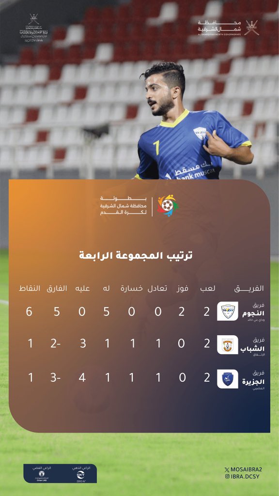 #بطولة_شمال_الشرقية_لكرة_القدم |

ترتيب المجموعات للأسبوع الرابع من منافسات بطولة محافظة شمال الشرقية لكرة القدم لعام 2024م.

#محافظة_شمال_الشرقية