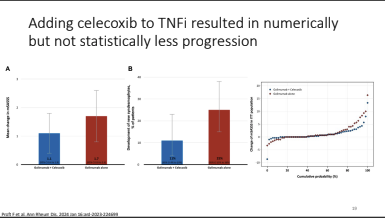 Does adding NSAID to TNFi help prevent radiographic progression? @LianneGensler #RNL2024 @RheumNow Adding Celecoxib to TNFi: numerically less progression, but not statistically significant