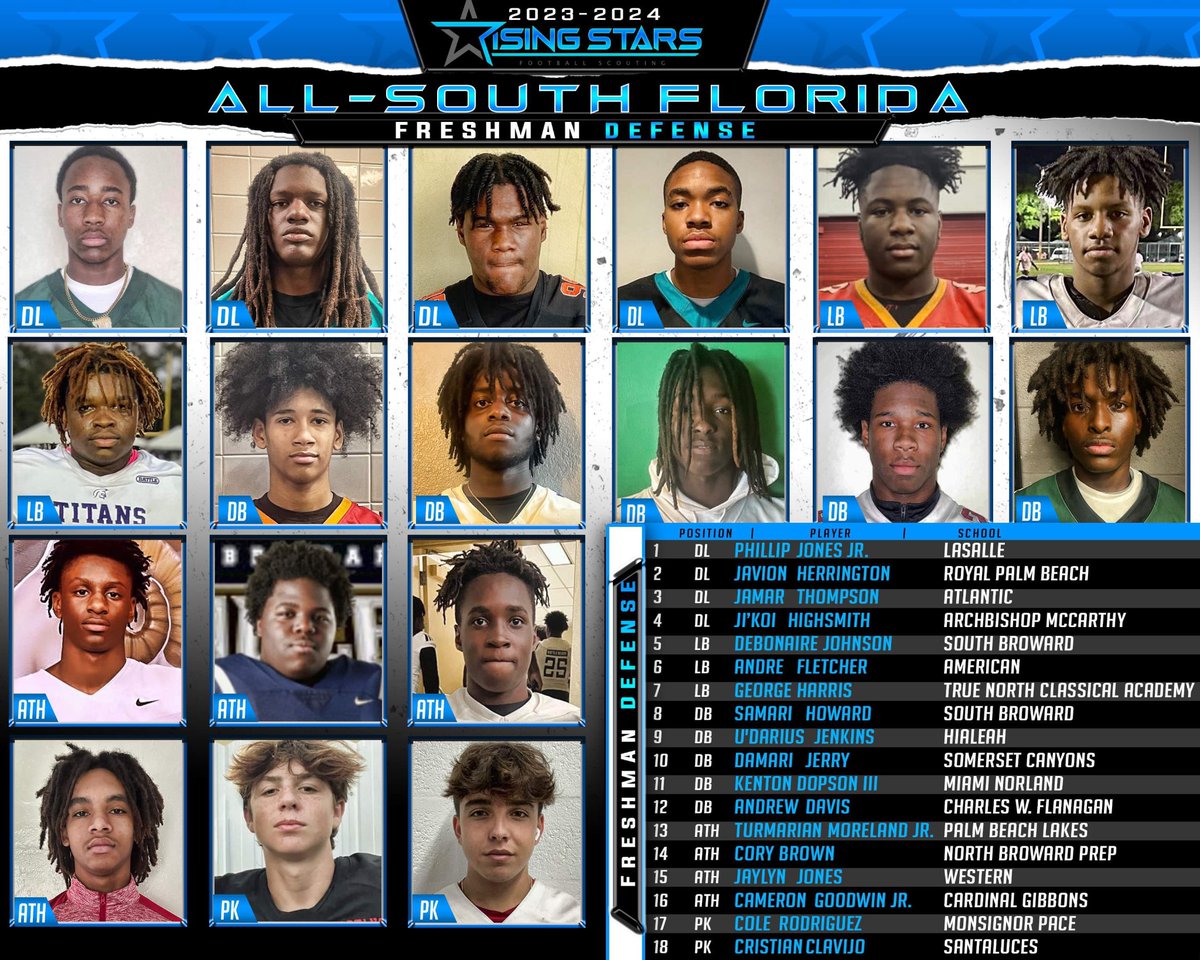 College football coaches make sure to visit these high schools and checkout these 9th graders on varsity. Everyone made an impact on varsity and was verified by Rising Stars.