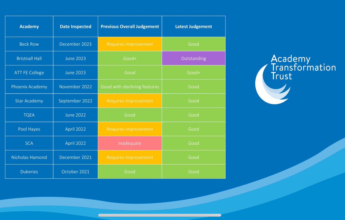 That’s 10 in a row!! 🙌🙌 I’ve never been prouder to be part of the @AcademyTrust family! Together our 21 academies are living our values & #TransformingLives!🤩 We welcome conversations with anyone wishing to #JoinUsTransformingLives!