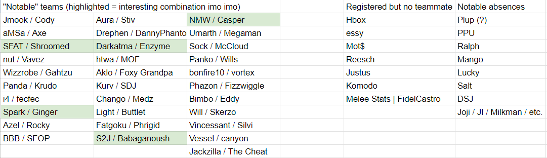Made a quick early primer for doubles at Genesis X for the teams heads out there. Feel free to post indignantly in the replies if I missed the goated static team from your region