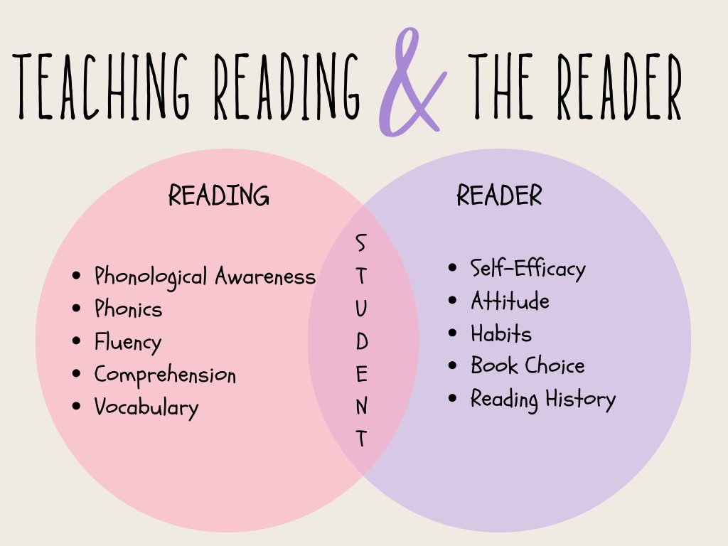 Literacy teachers are simultaneously teaching reading AND the reader. Read-aloud can be one of the ways we  model and affirm the use of reading skills and students' identity as readers. <a href="/holbrooks46/">Sabrina Holbrook</a> <a href="/hockey_mom07/">Jamie Phillips</a> <a href="/ci_elem/">Frisco ISD Elementary Teaching and Learning</a>