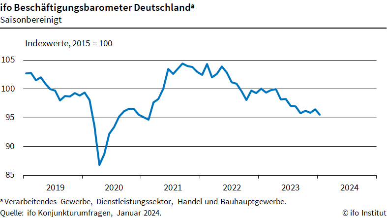 Die Bereitschaft der #Unternehmen in Deutschland, Personal einzustellen, hat abgenommen. Das ifo #Beschäftigungsbarometer sank im Januar auf 95,5 Punkte, nach 96,5 Punkten im Dezember #ifoUmfrage @KlausWohlrabe ifo.de/fakten/2024-01…