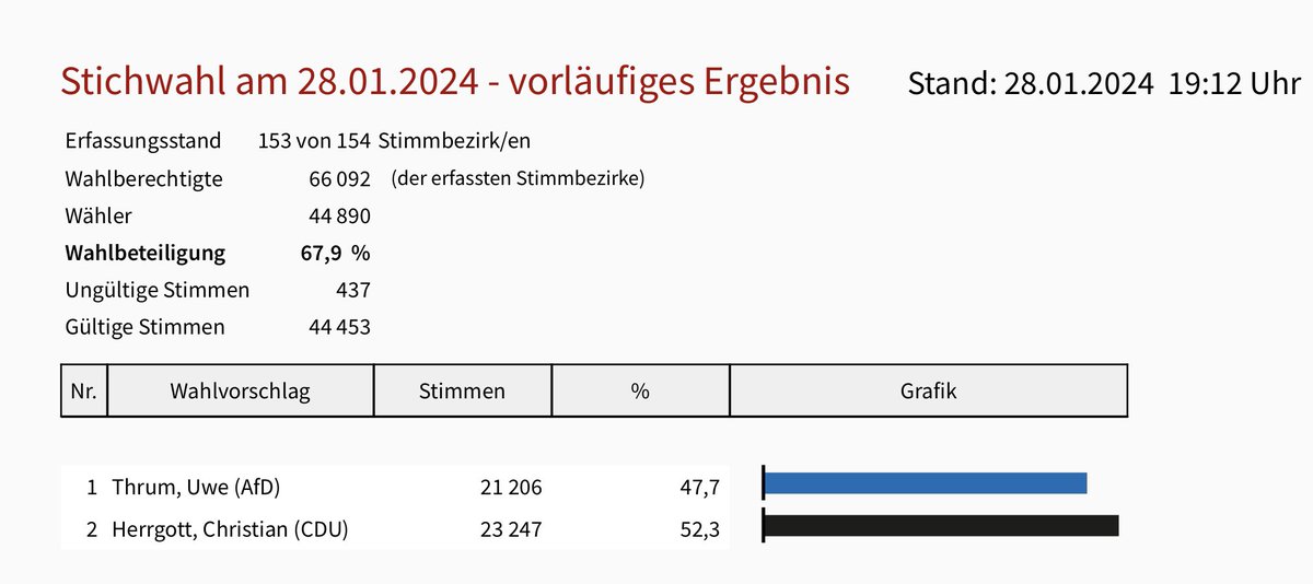 Die AfD verliert die #Stichwahl im #SaaleOrlaKreis. Zu den Gründen gehören nicht nur der CDU-Kandidat und die bundesweiten Demos: Schon im letzten Jahr gründete sich vor Ort die Bürgerinitiative “Dorfliebe für alle” um einen AfD-Landrat zu verhindern. Enorm wichtig! #Landratswahl