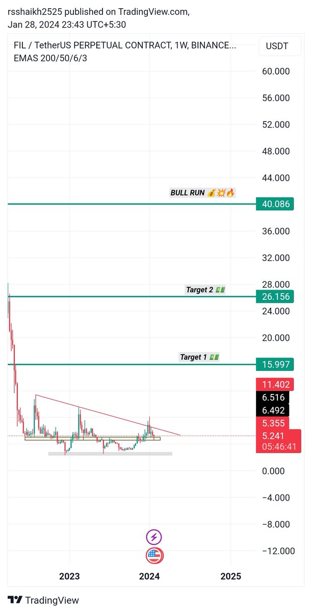 ramizzhere's tweet photo. $FIL WEEKLY CHART. VERY BULLISH. 

Already in and now patience. It can run hard. 

#FIL #BTC https://t.co/Tp3r1m0jlK
