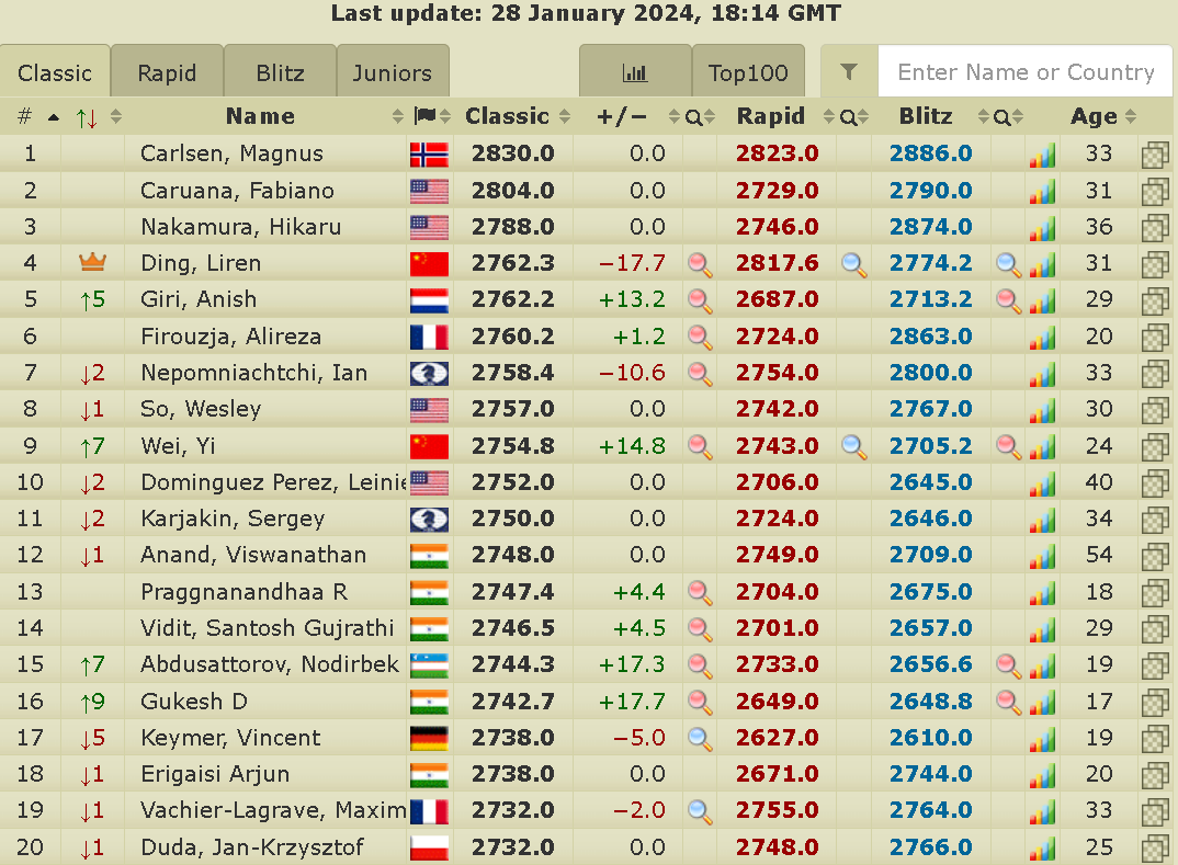 The Top-20 after #TataSteelChess 

Congratulations to 🇨🇳 Wei Yi for clinching the trophy 🏆. He secured his victory by first defeating Vidit in the last round, and then triumphing over both Abdusattorov and Gukesh in the blitz tie-breaks. As a bonus, he is now among the World's…
