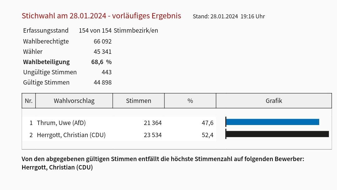 Herzlichen Glückwunsch an @c_herrgott Ich gebe zu, ich hätte gerne verfolgt, wie der Gegenkandidat seine Wahlversprechen verfolgt eigenhändig ein AKW baut, das Mittelmeer abriegelt und dem Frieden in der Ukraine aushandelt. Aber so ist es für den Landkreis wirklich besser. #cdu