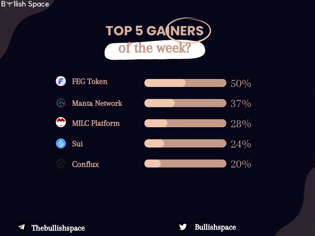 Top 5 Gainers Of The Week 📈

28.01.2024

1️⃣ $FEG +50%
2️⃣ $MANTA +37%
3️⃣ $MLT +28%
4️⃣ $SUI +24%
5️⃣ $CFX +20%

#BTC #crypto #Binance #BNB #ETH #DeFi #NFTCommunity #cryptotrading #BlockchainSpace #CoinMarketCap #NFT #Uniswap #SEC #TopGainer #Coinbase #JUPITER #ETFs #WEN