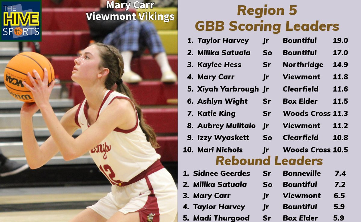 🏀Region 5 GBB Scoring and rebound leaders- <a href="/BountifulHigh/">Bountiful High</a> GBB 8-0 in region #1 <a href="/MaxPreps/">MaxPreps</a> RPI. <a href="/Xiyah14/">Xiyah</a> <a href="/Izzywyaskett/">Izzy</a> <a href="/KayleeHess10/">Kaylee Hess</a>