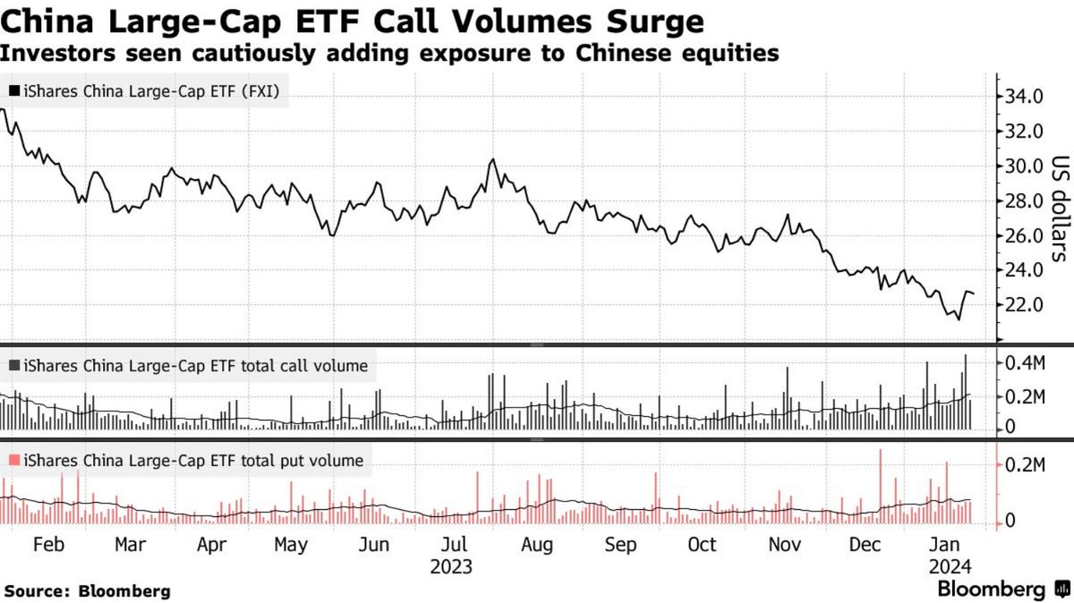 Çin hisselerinde artık karşı koyamayacağım bir risk-getiri oranı oluşmuş durumda. Geçen cuma $BABA ile portföyüme eklemeyi yaptım. Çin borsası neredeyse 2021'den beri sürekli bir düşüşte ve dünyanın geri kalanından negatif ayrışıyordu. Nedeni ise Çin hükümetinin, özellikle