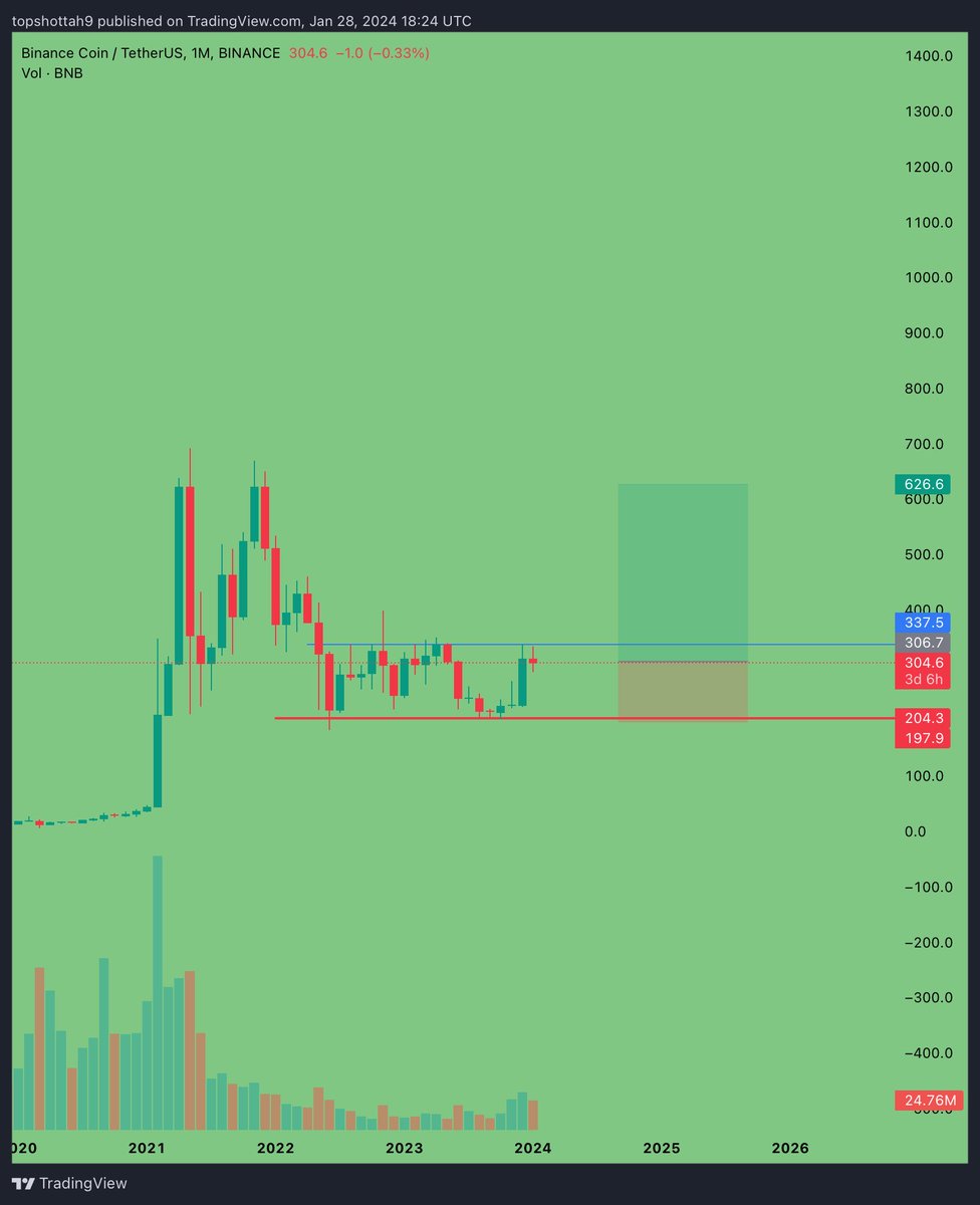 Bluecheezee's tweet image. Long idea for $BNB