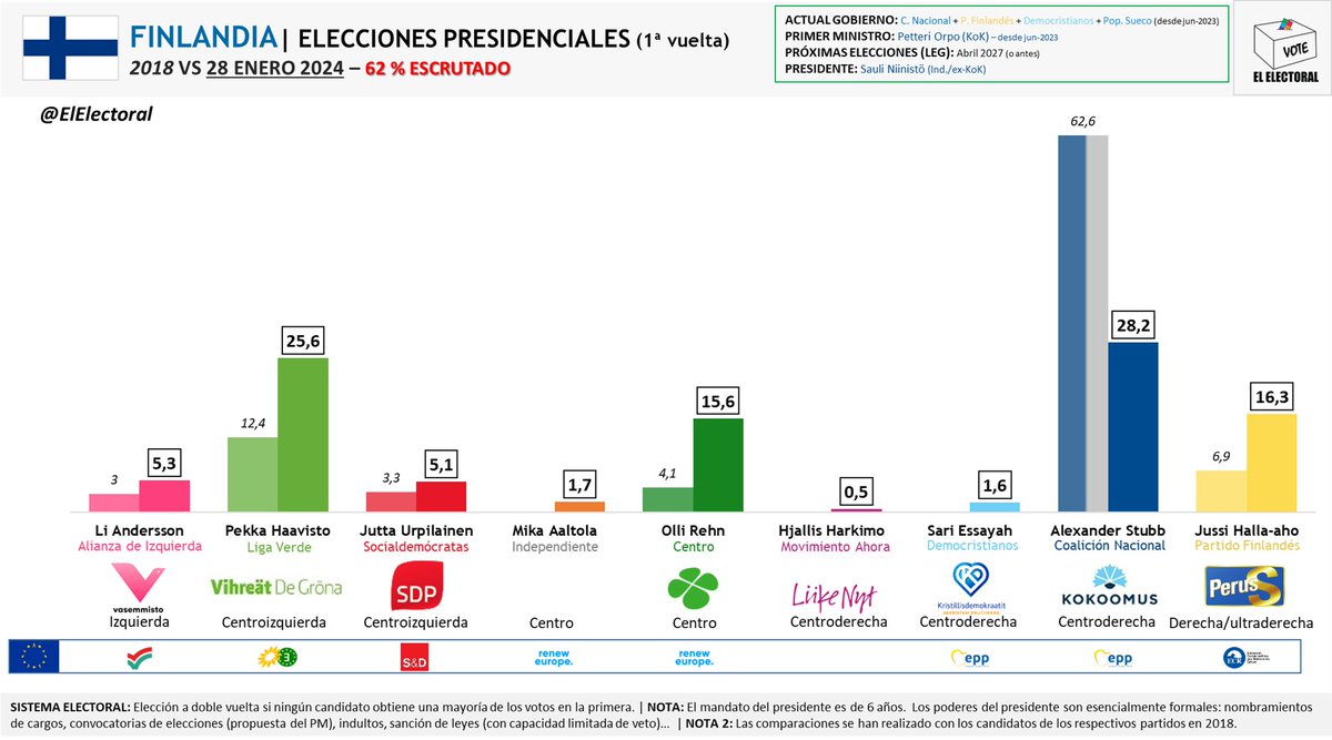 🇫🇮 FINLANDIA | El ex-PM Alexander Stubb, de la conservadora Coalición Nacional, gana la primera vuelta de las elecciones presidenciales.

Se enfrentará en segunda vuelta (11 de febrero) al candidato de la Liga Verde, el ex ministro de Exteriores Pekka Haavisto.