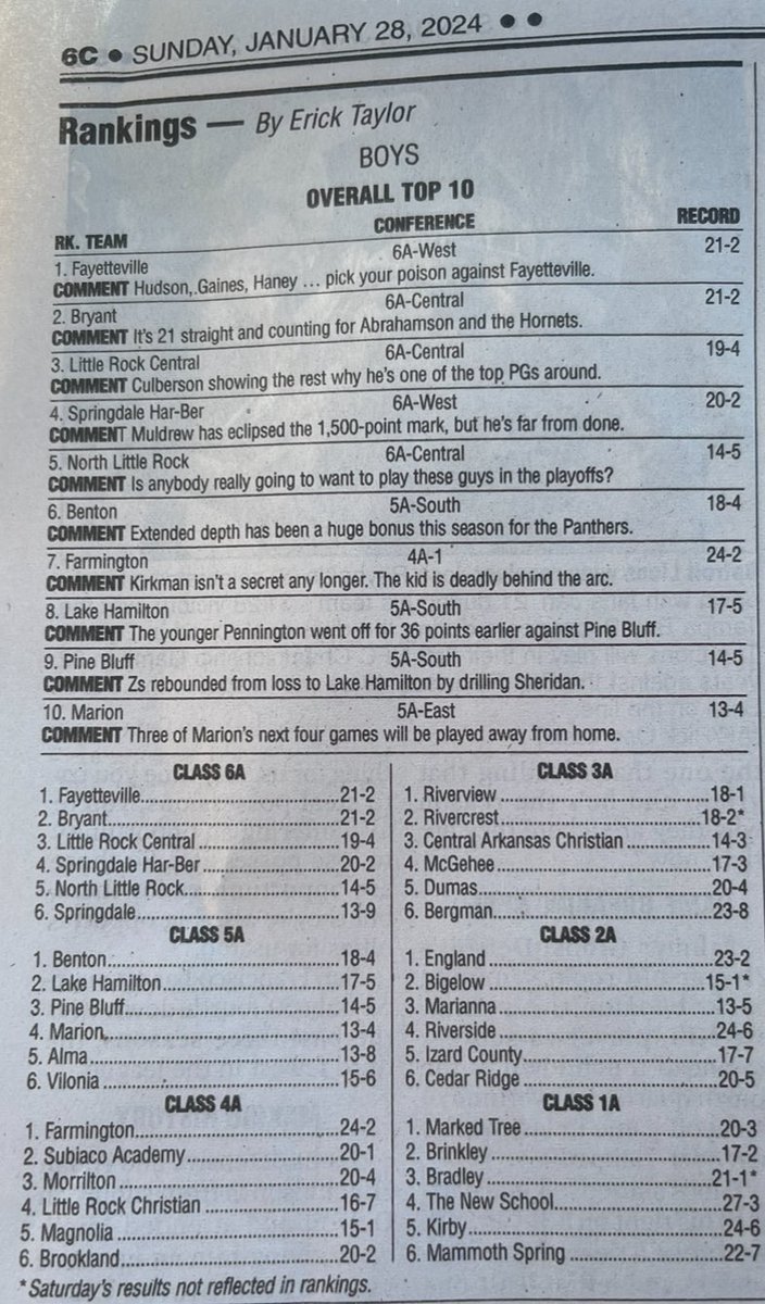 Arkansas Boys Basketball Rankings 
Overall Top 10

6A - 1A Conference Top 6

Sunday , January 28, 2024