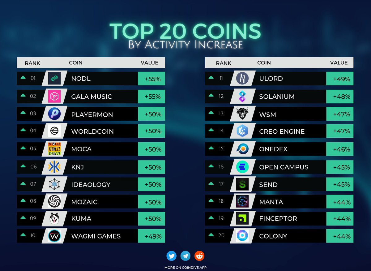 📈 Community engagement surges! Check out the top 20 coins leading the way with significant upticks in community activity. Stay ahead of the curve with #Coindive's comprehensive metrics!

1️⃣ #NODL $NODL +55%
2️⃣ #GALAMUSIC $MUSIC +55%
3️⃣ #PLAYERMON $PYM +50%
4️⃣ #WORLDCOIN $WLD