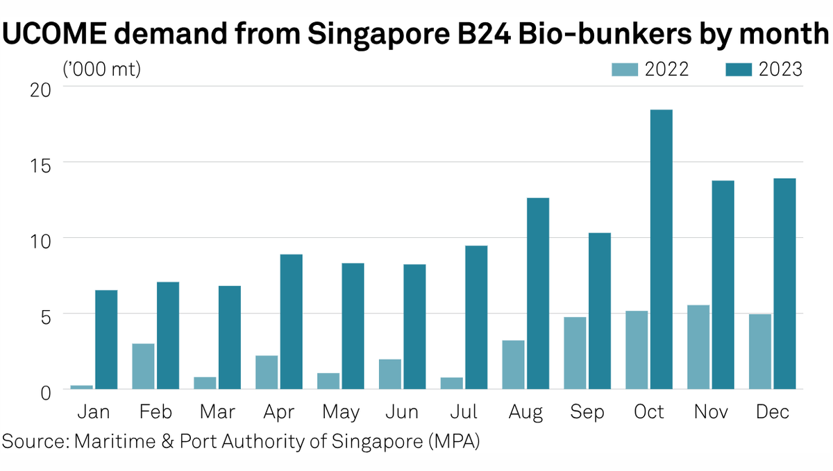 SPGEnergyAg's tweet photo. Singapore's growing #biobunkers demand to drive surge in regional #UCOME consumption | https://t.co/9vnzp6f2qO

➡️2023 B24 bio-bunkers sales jump
➡️Dec UCOME demand for #bunkerfuels blending soars on year
➡️General #biofuel bunker demand seen growing in 2024: minister https://t.co/KhslNcQtld