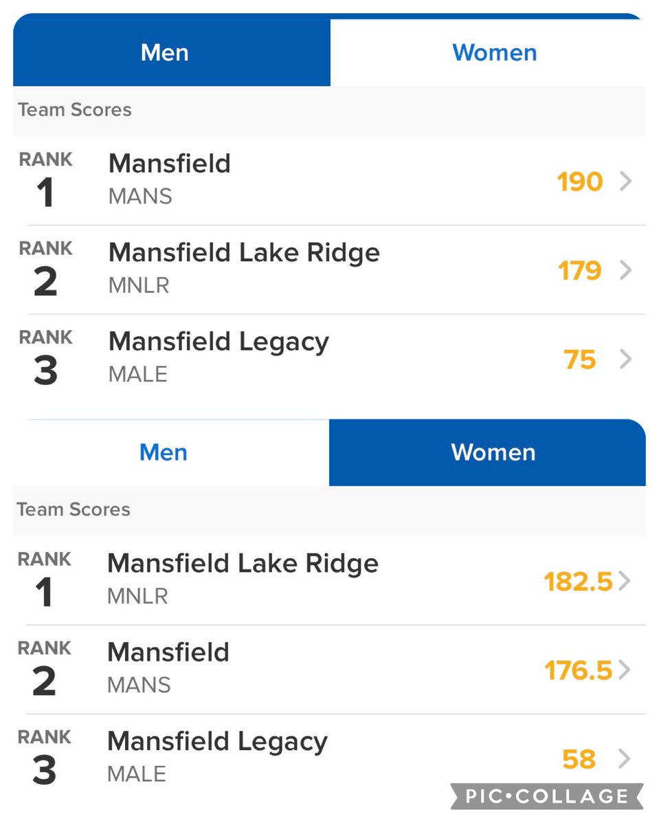mhstigerswim's tweet photo. District 11-6A Championships 

Girls are District Champions for 14th year in a row! 

Boys finish 2nd, only 6 points behind Lake Ridge!

Elise Clift is the Girls Swimmer of the Meet! https://t.co/O4vjSS863z