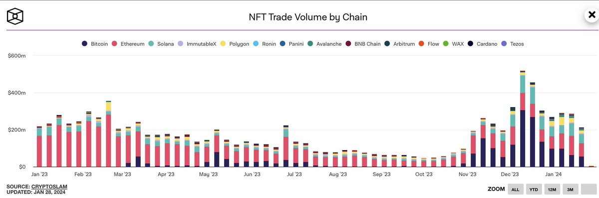 NFT volume leveling off a bit, potentially primed for a big February