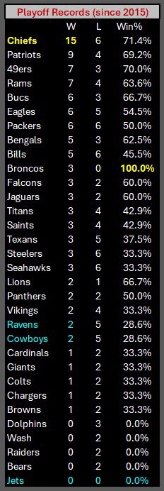 Playoff records since 2015 …
*KC is king
* Jets only 000 team
* Ravens and Cowboys identical!