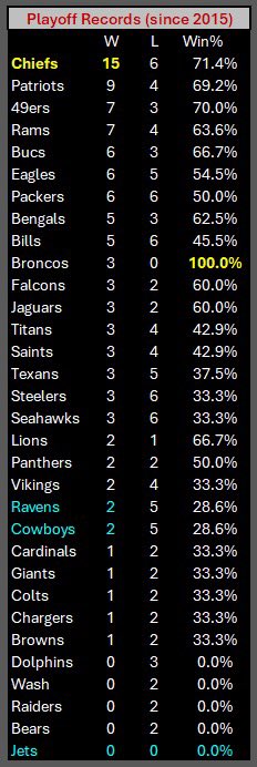 Playoff records since 2015 … *KC is king * Jets only 000 team * Ravens and Cowboys identical!