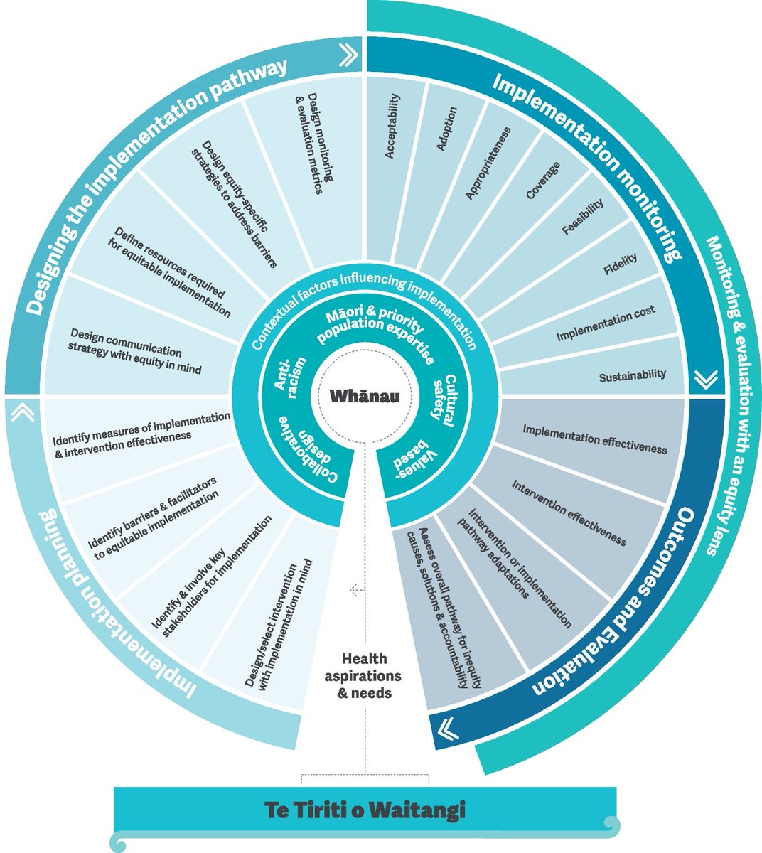 equityhealthj's tweet photo. Adapting an equity-focused implementation process framework with a focus on ethnic health inequities in the Aotearoa New Zealand context https://t.co/LwJB9E1c3v https://t.co/8vAG81rsxh