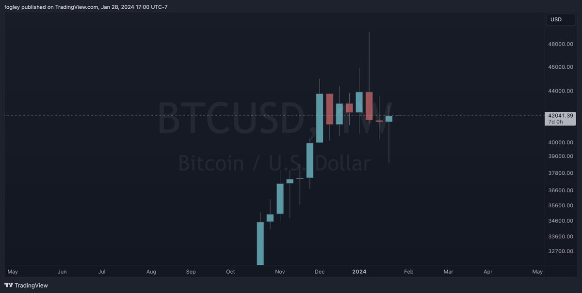 i mean look at that weekly close