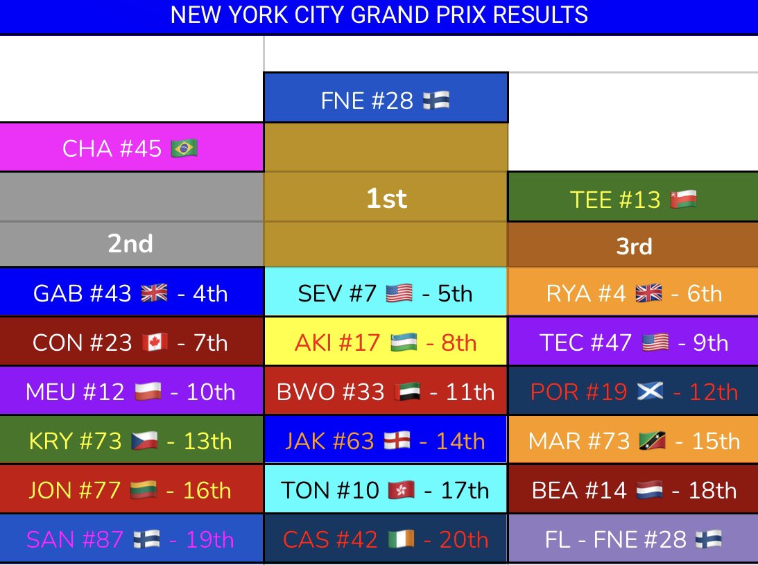 NorstappenSim's tweet photo. @ChalkOrion @padiopanee @7KnowsWheel @FneXieee @asdfloading @Bw0ahstappen Official Results of the S10 NYCGP https://t.co/uPXfiDbizT