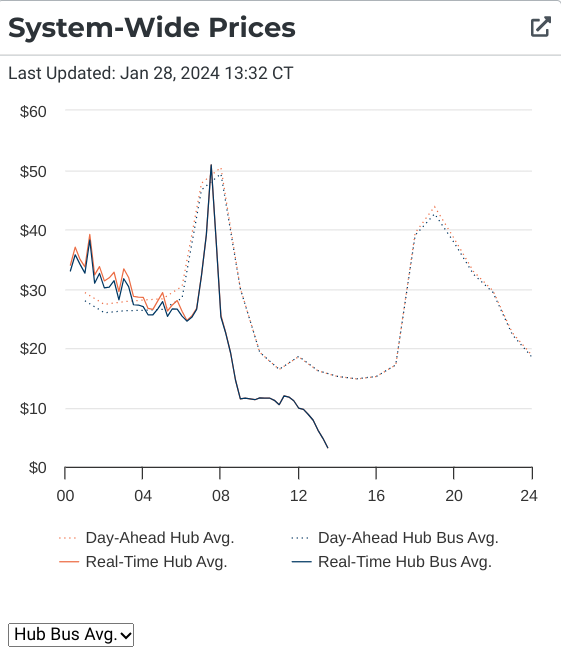 New solar record in Texas, first time over 15,000 megawatts, per <a href="/grid_status/">Grid Status</a>. Solar is meeting over 33% of power demand in ERCOT right now... and prices are low. #txlege #txenergy #energytwitter