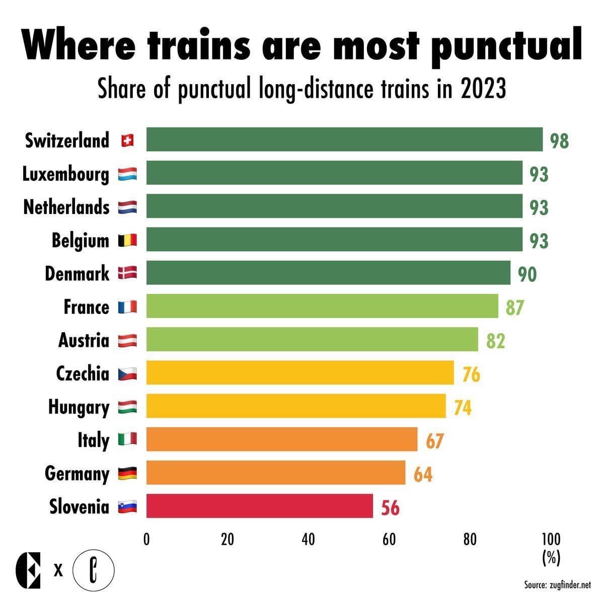 As a German expat the idea that trains in Italy are more punctual than in Germany is bewildering and funny to me…